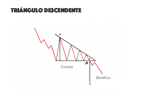 Triángulos en trading Simétrico ascendente y descendente Novatos