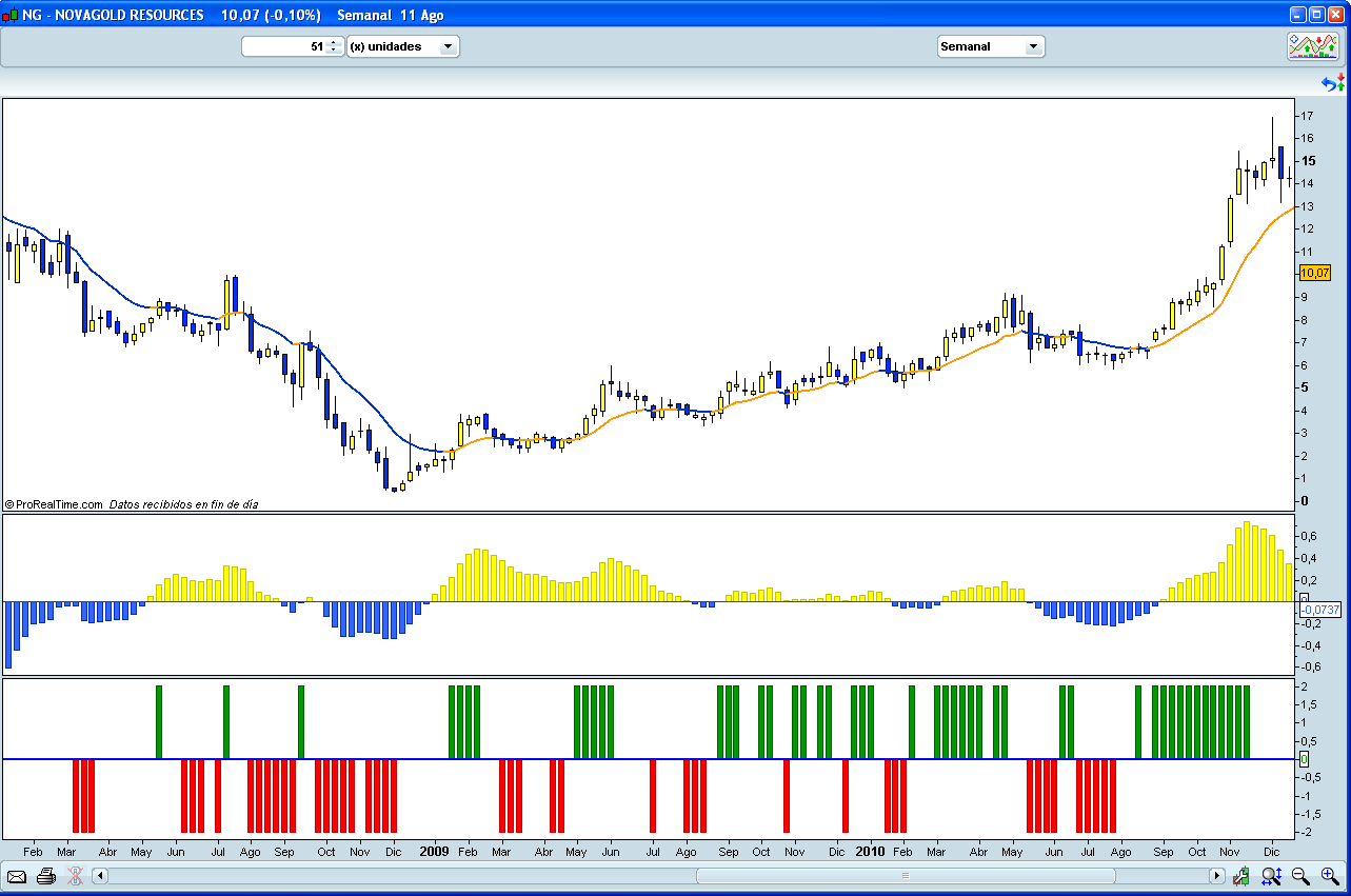 Elder trading. Elder Impulse System. F&C trading.